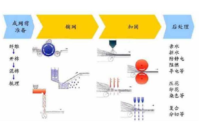 紡黏法非織造布生產(chǎn)流程