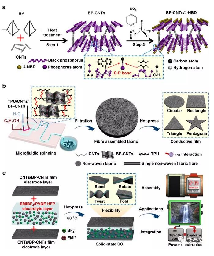 無紡布電極材料工藝圖